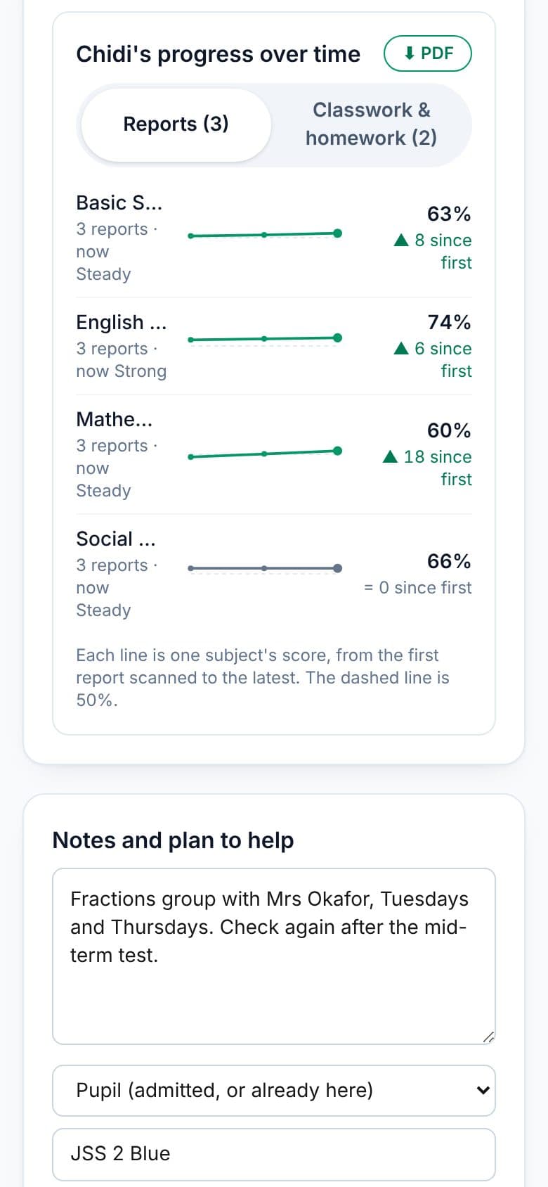 A pupil's progress over time, subject by subject