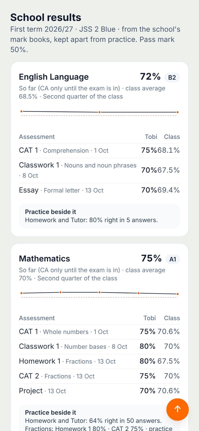 School results charted against the class